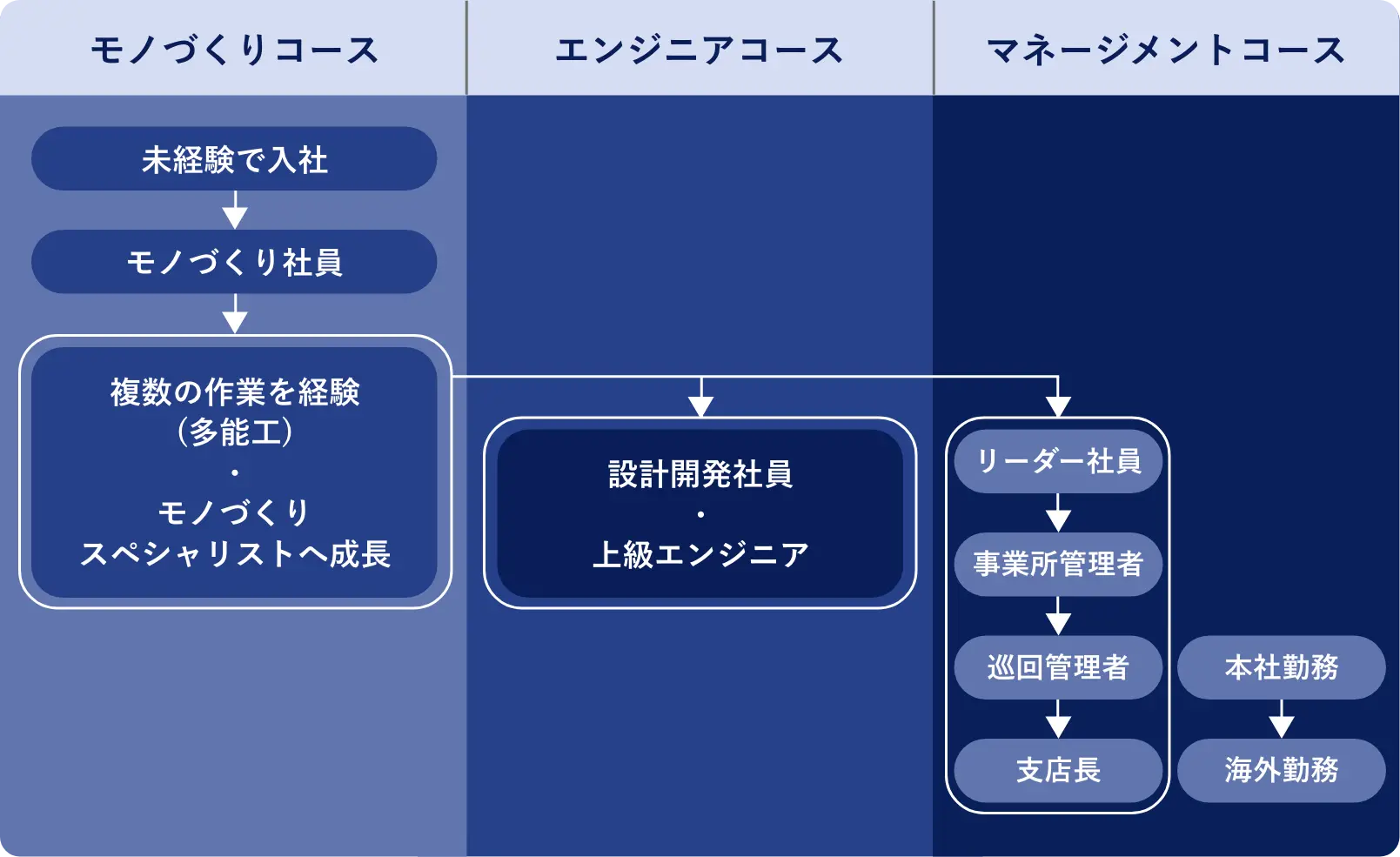 nmsのキャリアフロー図